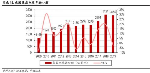 集成電路產業迎來高速增長，阿里巴巴加碼投資設計領域
