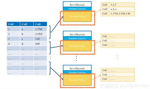 大數據列式存儲 Parquet與ORC技術簡介